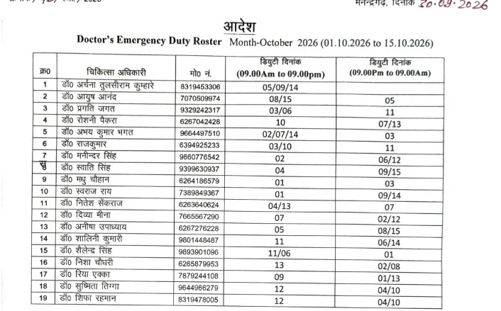 मनेन्द्रगढ़ सिविल अस्पताल की व्यवस्थाओं पर उठे सवाल, 19 डॉक्टरों का ड्यूटी रोस्टर आया सामने; अब रात्रिकालीन सेवाओं की हकीकत पर नजर (2)